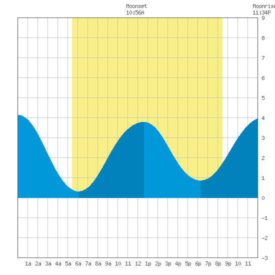 Long Beach Inside tide chart for Sunday, July 5, 2026