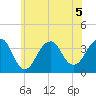 Long Beach Inside tide chart for Sunday, July 5, 2026