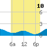 Long Beach tide chart for Friday, June 10, 2022