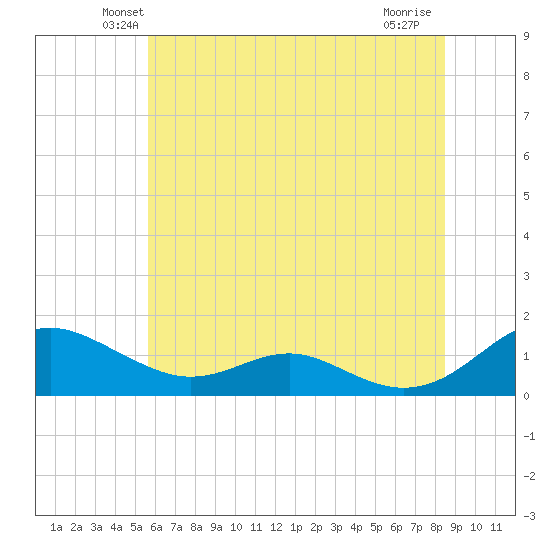 Long Beach tide chart for Saturday, June 11, 2022
