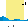 Long Beach tide chart for Monday, June 13, 2022