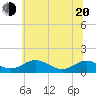 Long Beach tide chart for Monday, June 20, 2022