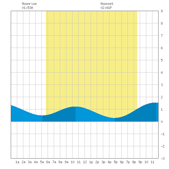 Long Beach tide chart for Wednesday, June 22, 2022