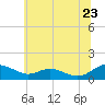 Long Beach tide chart for Thursday, June 23, 2022