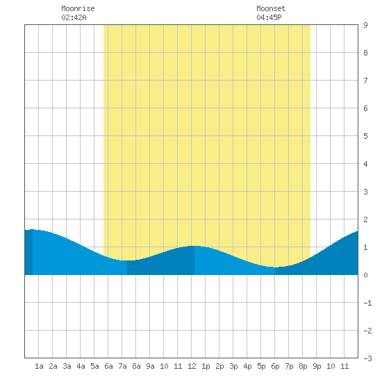 Long Beach tide chart for Friday, June 24, 2022