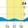 Long Beach tide chart for Friday, June 24, 2022