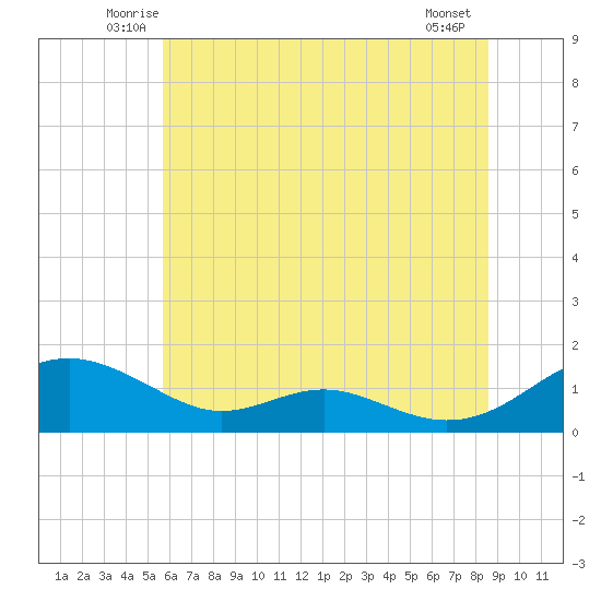Long Beach tide chart for Saturday, June 25, 2022