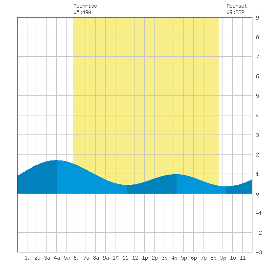 Long Beach tide chart for Wednesday, June 29, 2022