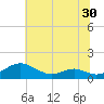 Long Beach tide chart for Thursday, June 30, 2022