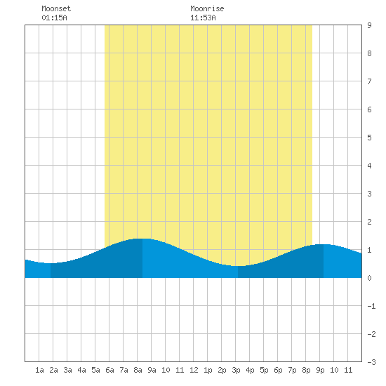 Long Beach tide chart for Monday, June 6, 2022
