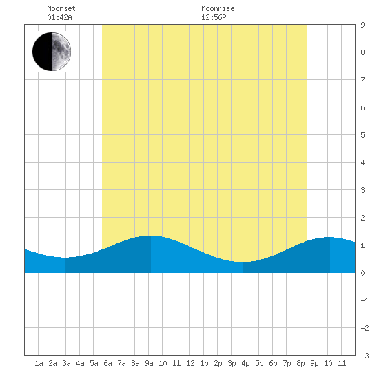 Long Beach tide chart for Tuesday, June 7, 2022