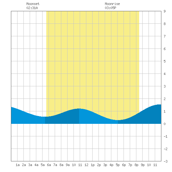 Long Beach tide chart for Thursday, June 9, 2022
