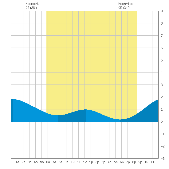 Long Beach tide chart for Sunday, July 10, 2022