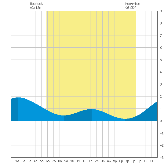 Long Beach tide chart for Monday, July 11, 2022