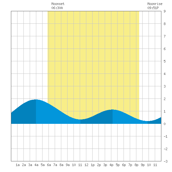 Long Beach tide chart for Thursday, July 14, 2022