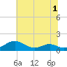 Long Beach tide chart for Friday, July 1, 2022