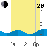 Long Beach tide chart for Wednesday, July 20, 2022