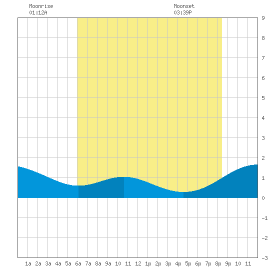 Long Beach tide chart for Friday, July 22, 2022
