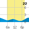 Long Beach tide chart for Friday, July 22, 2022