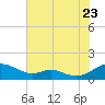Long Beach tide chart for Saturday, July 23, 2022