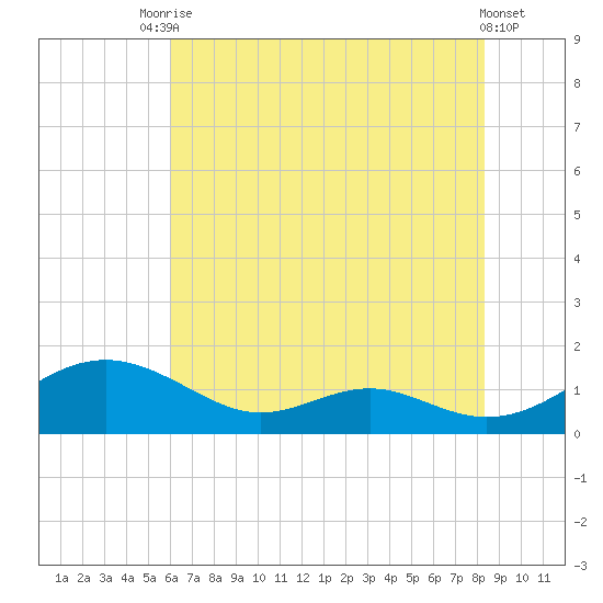 Long Beach tide chart for Wednesday, July 27, 2022