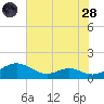 Long Beach tide chart for Thursday, July 28, 2022