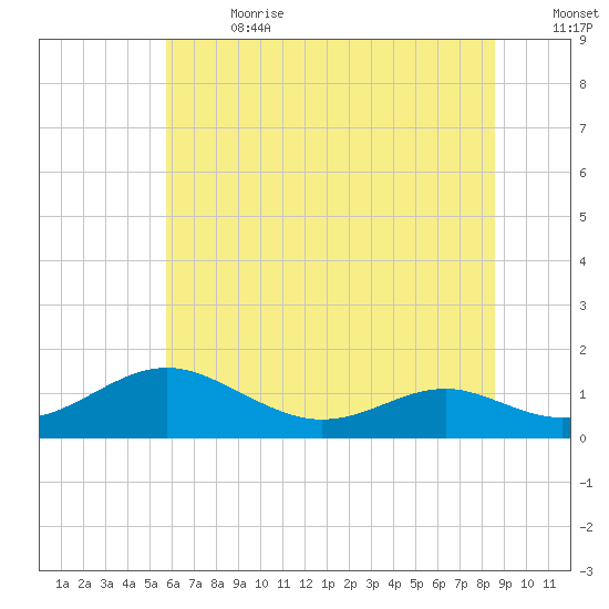 Long Beach tide chart for Saturday, July 2, 2022
