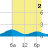 Long Beach tide chart for Saturday, July 2, 2022