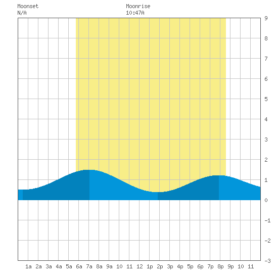 Long Beach tide chart for Monday, July 4, 2022