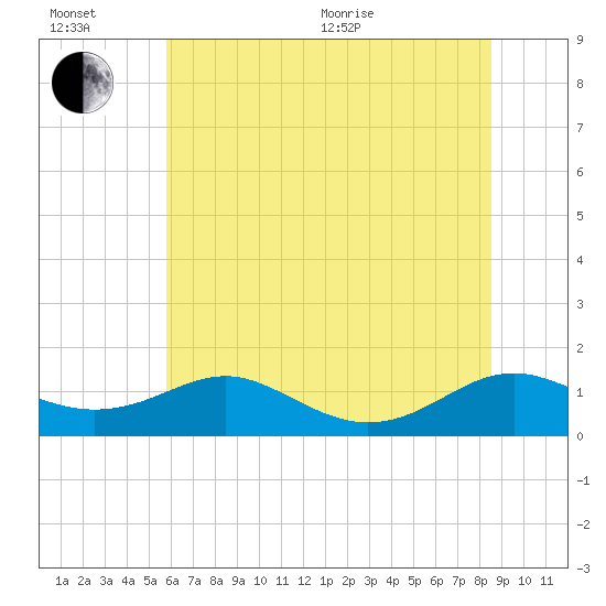 Long Beach tide chart for Wednesday, July 6, 2022