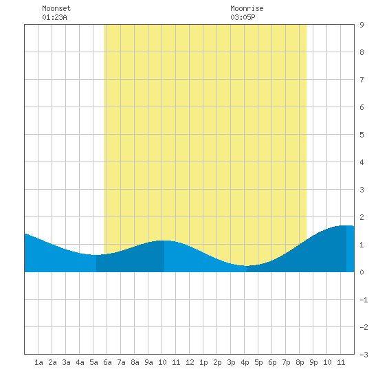 Long Beach tide chart for Friday, July 8, 2022