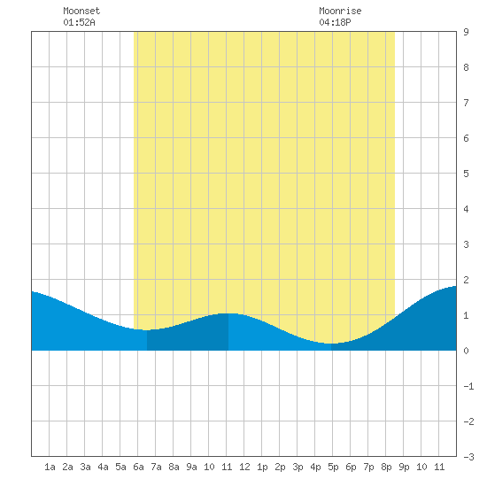 Long Beach tide chart for Saturday, July 9, 2022
