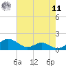 Long Beach tide chart for Thursday, August 11, 2022