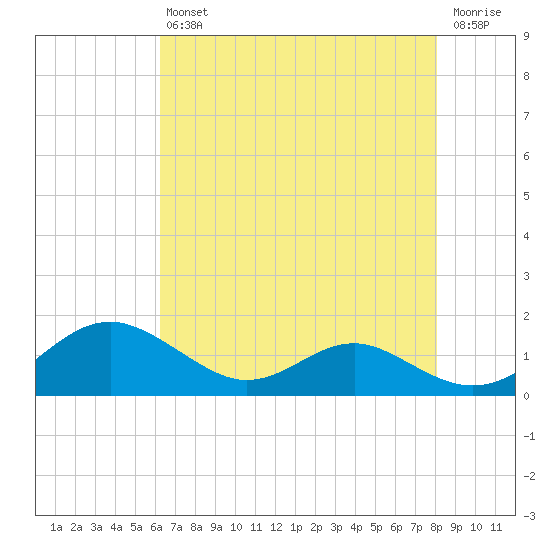 Long Beach tide chart for Friday, August 12, 2022