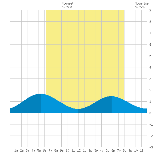 Long Beach tide chart for Sunday, August 14, 2022