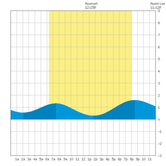 Long Beach tide chart for Wednesday, August 17, 2022