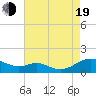 Long Beach tide chart for Friday, August 19, 2022