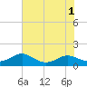 Long Beach tide chart for Monday, August 1, 2022