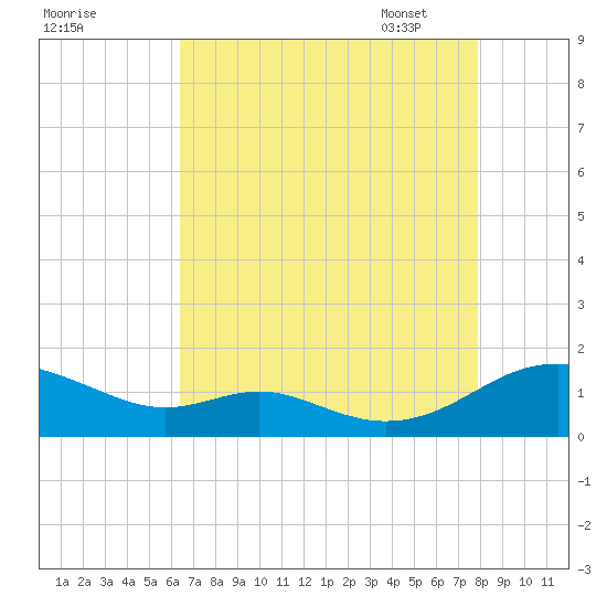 Long Beach tide chart for Saturday, August 20, 2022