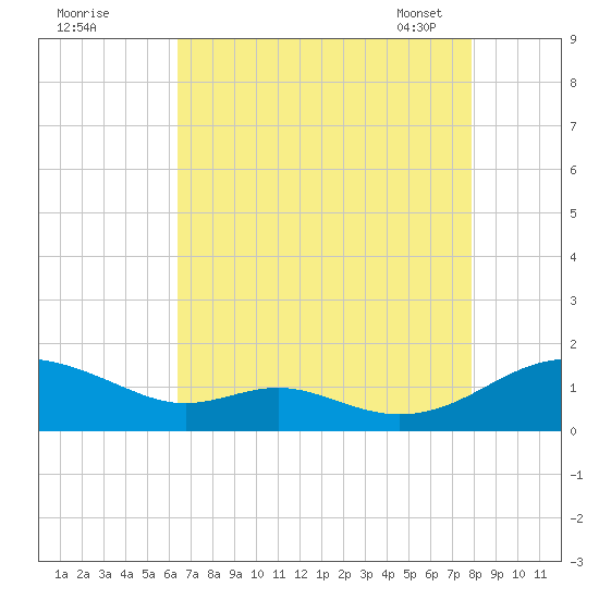 Long Beach tide chart for Sunday, August 21, 2022