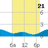 Long Beach tide chart for Sunday, August 21, 2022