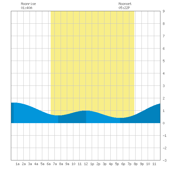 Long Beach tide chart for Monday, August 22, 2022