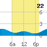 Long Beach tide chart for Monday, August 22, 2022