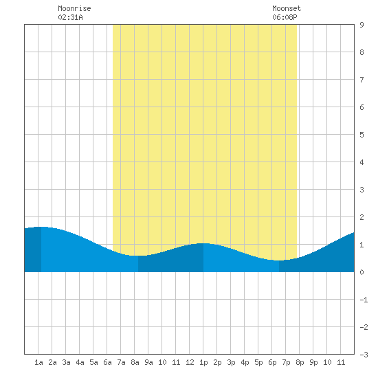 Long Beach tide chart for Tuesday, August 23, 2022