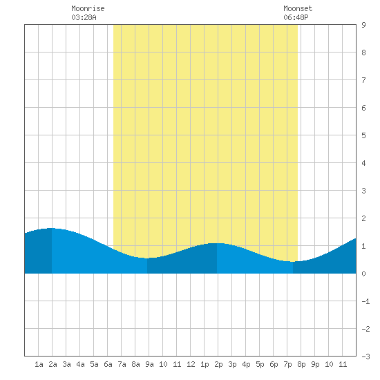 Long Beach tide chart for Wednesday, August 24, 2022