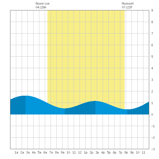 Long Beach tide chart for Thursday, August 25, 2022