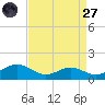 Long Beach tide chart for Saturday, August 27, 2022