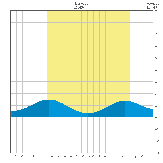 Long Beach tide chart for Tuesday, August 2, 2022