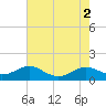 Long Beach tide chart for Tuesday, August 2, 2022