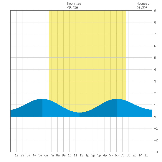 Long Beach tide chart for Tuesday, August 30, 2022